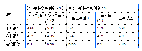 三大银行质押贷款利率表