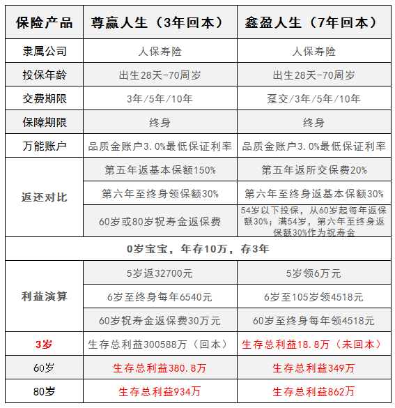 人保寿险开门红理财产品